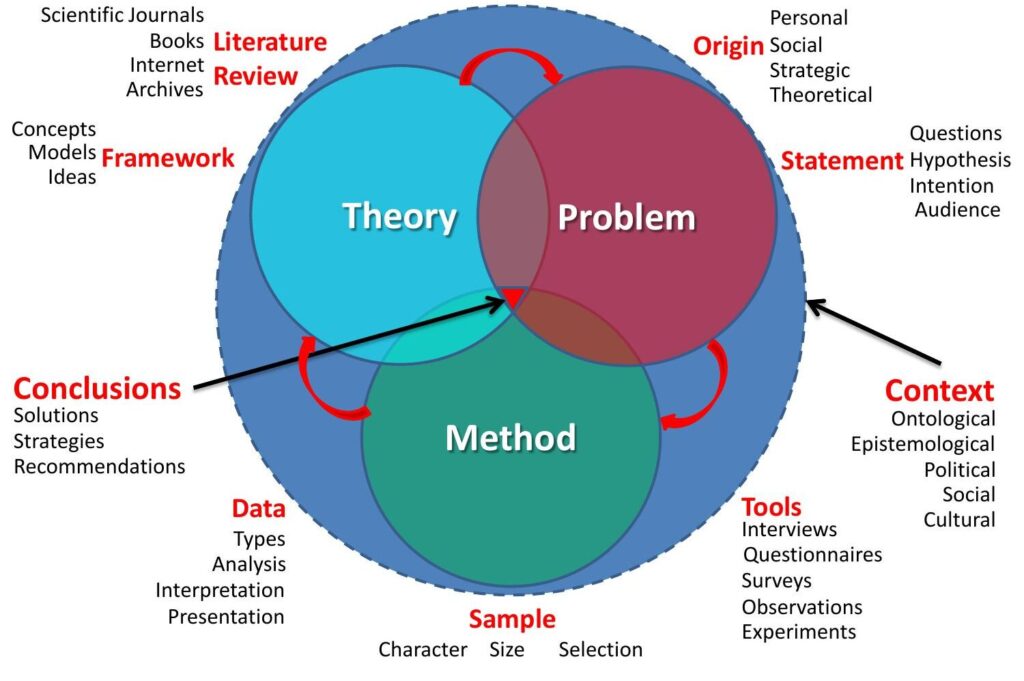 Data Collection and Research